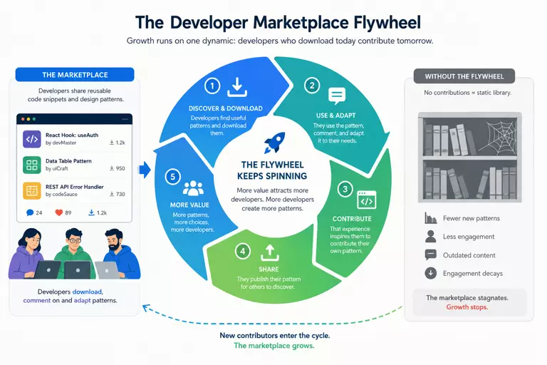 Event-triggered email campaign architecture diagram for a developer community