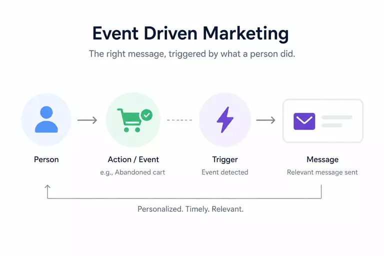 Event-driven marketing timing failures diagram for small teams