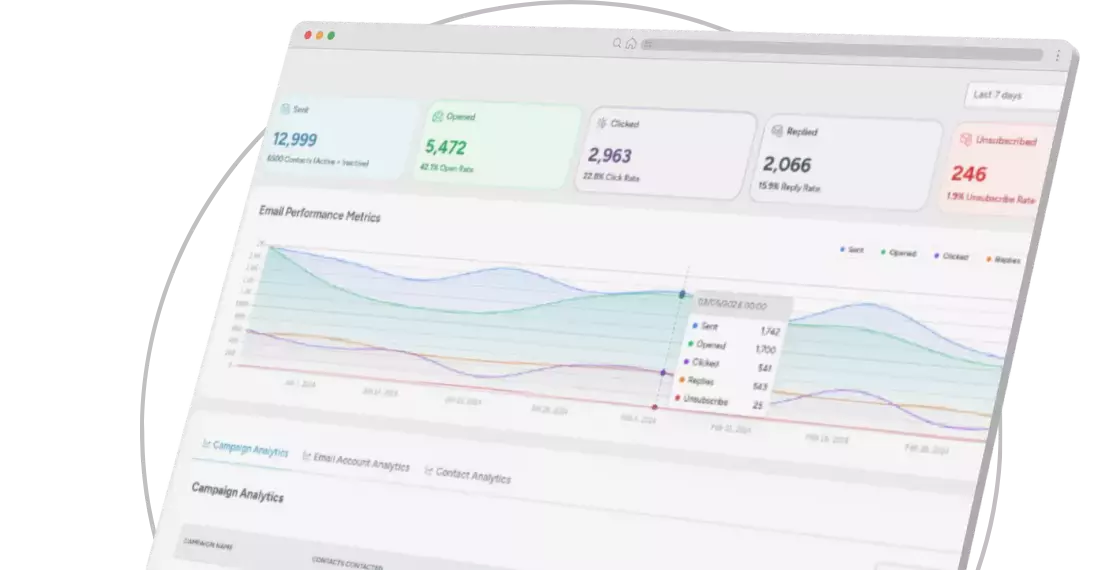 A/B + cohort testing