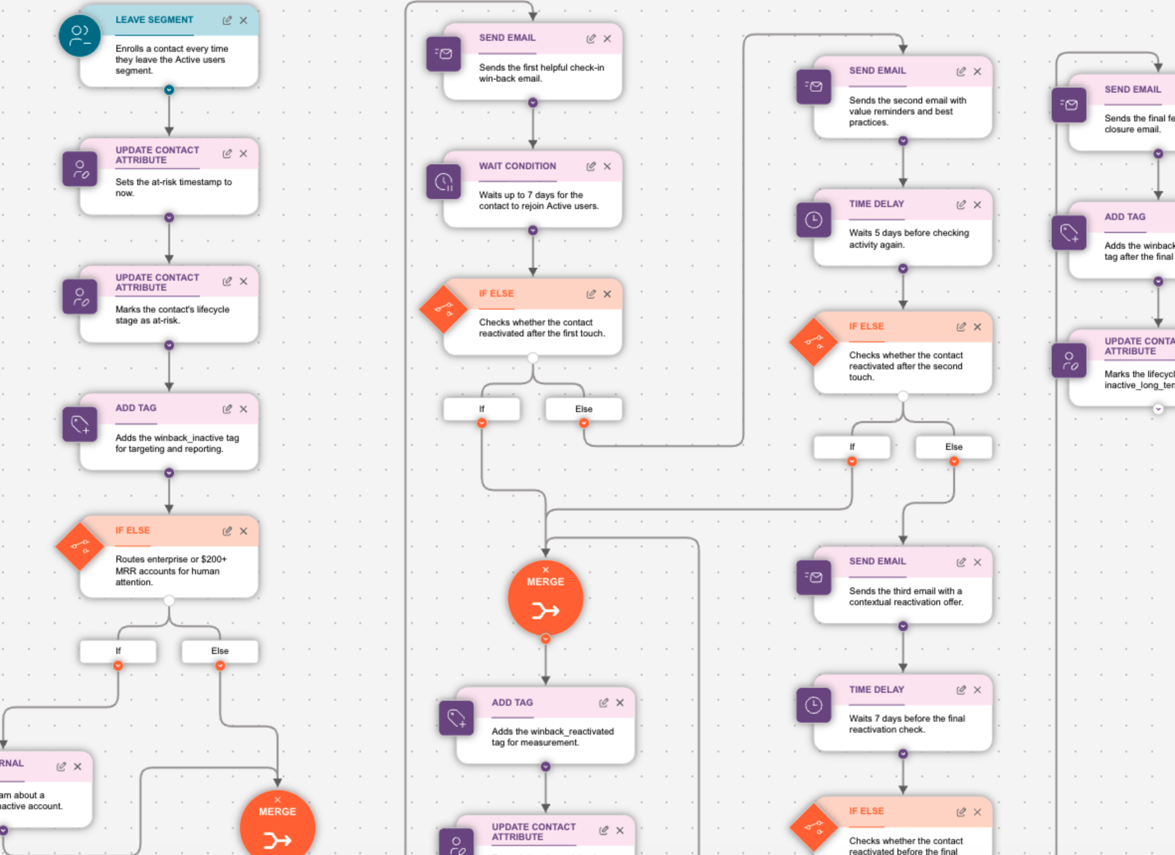 Visual sequence builder — a win-back journey running on its own