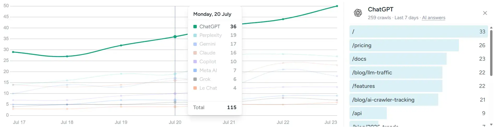 Bot traffic card in the Spreeflo Web Analytics dashboard